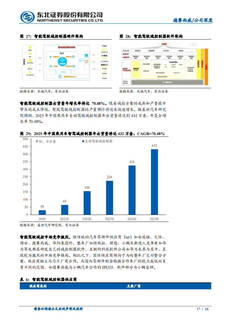 德赛西威（002920）研究报告：智能车时代算力升级及软硬件架构变革核心_16.png