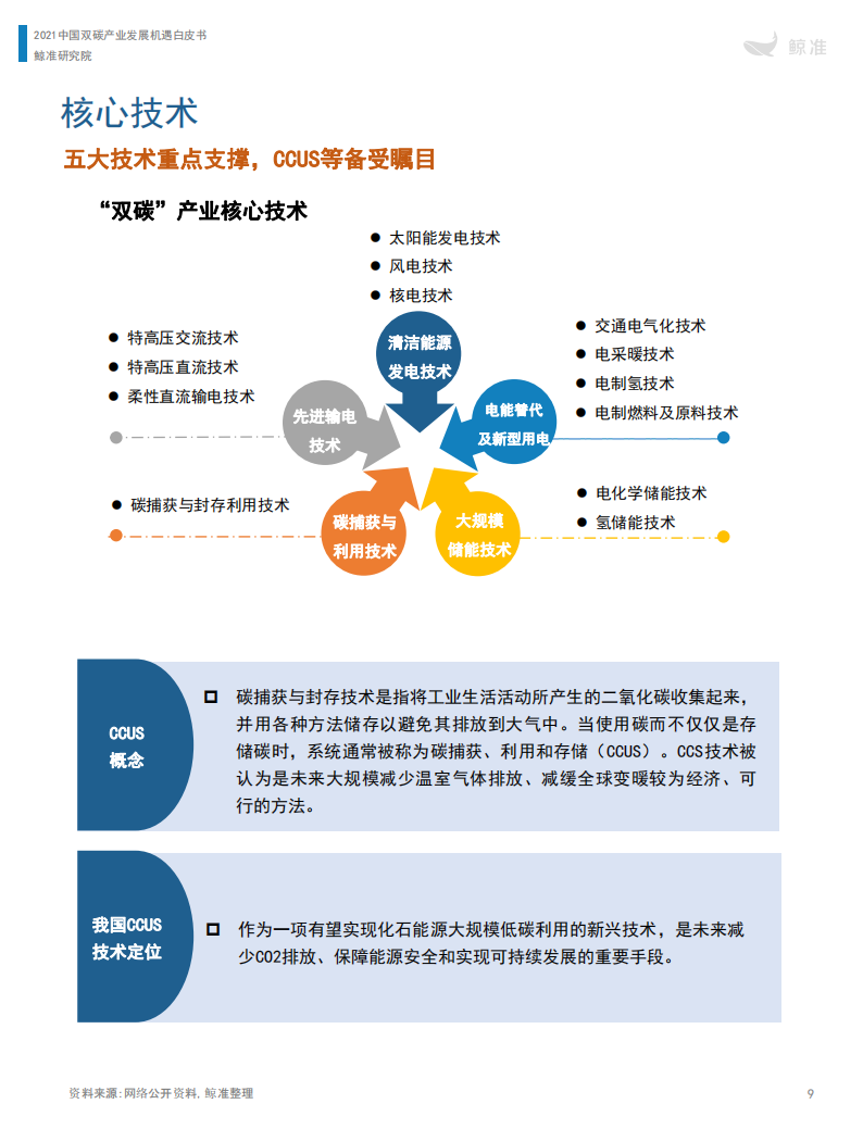 鲸准研究院-中国“双碳”产业发展机遇白皮书（2021年）-2022-04-双碳_13.png