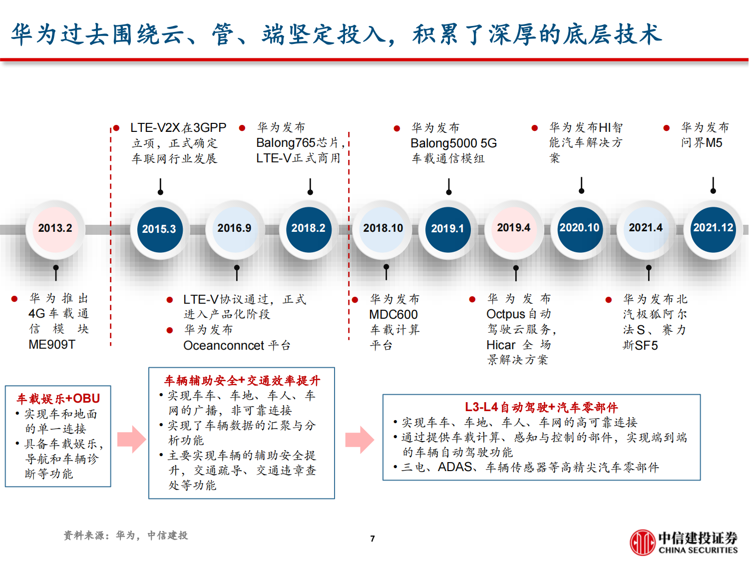 汽车电子行业专题报告：问界M5销量破万的背后，掘金华为智能车产业链_07.png