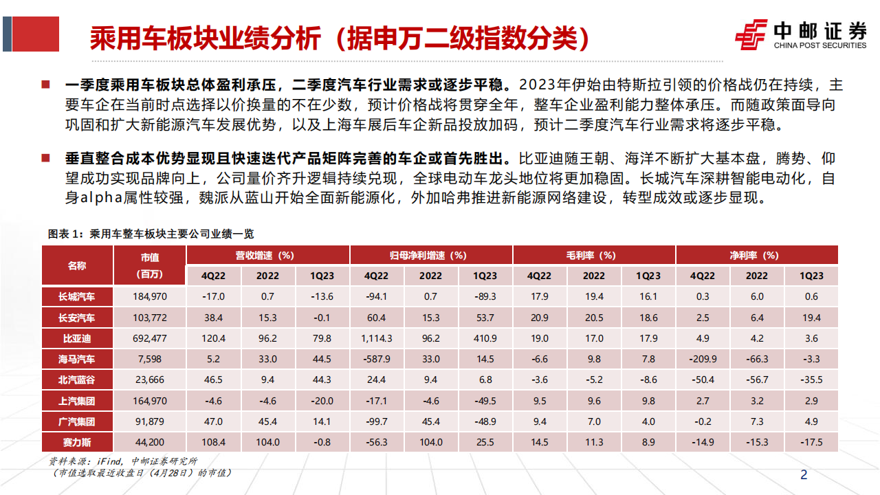 汽车行业2022年年报&2023年一季报点评及月度销量跟踪：需求终会逐步回暖，价格竞争将阶段性缓解_01.png