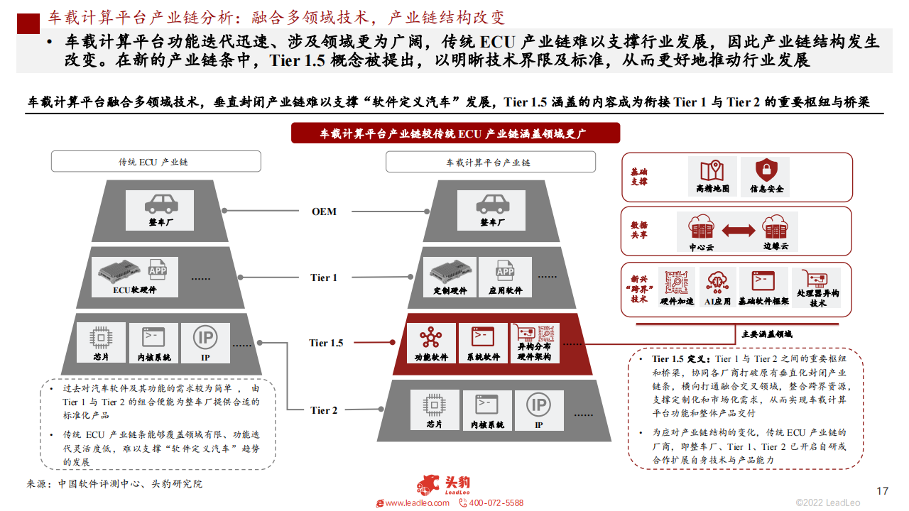 2022车载计算平台研究报告-2022-09-智能网联_16.png