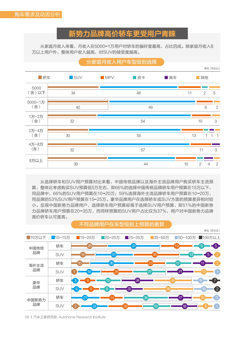 汽车之家：2022中国汽车潮流观察报告-2022-07-市场解读_13.png