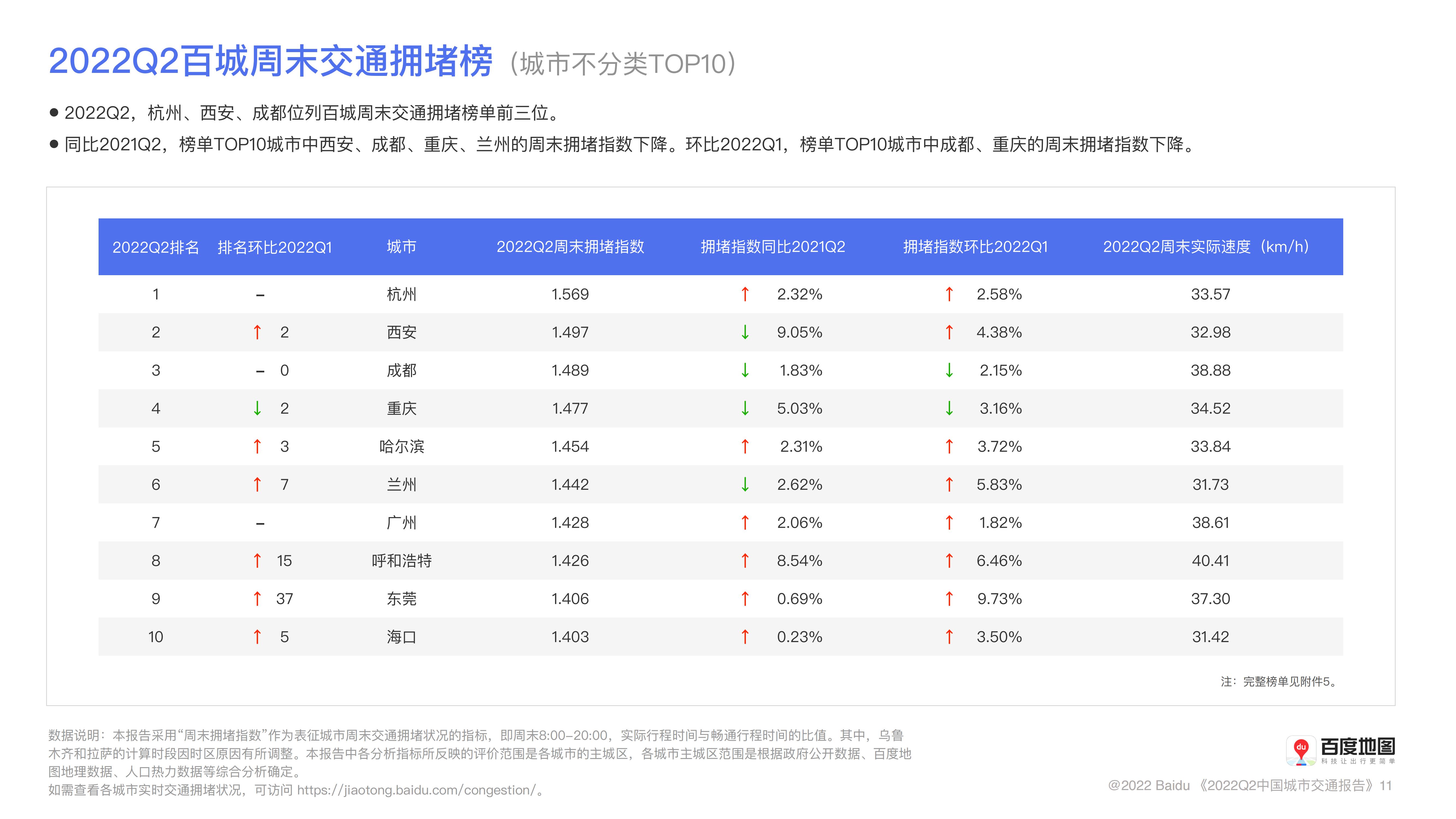 百度地图2022年Q2中国城市交通报告_11.jpg