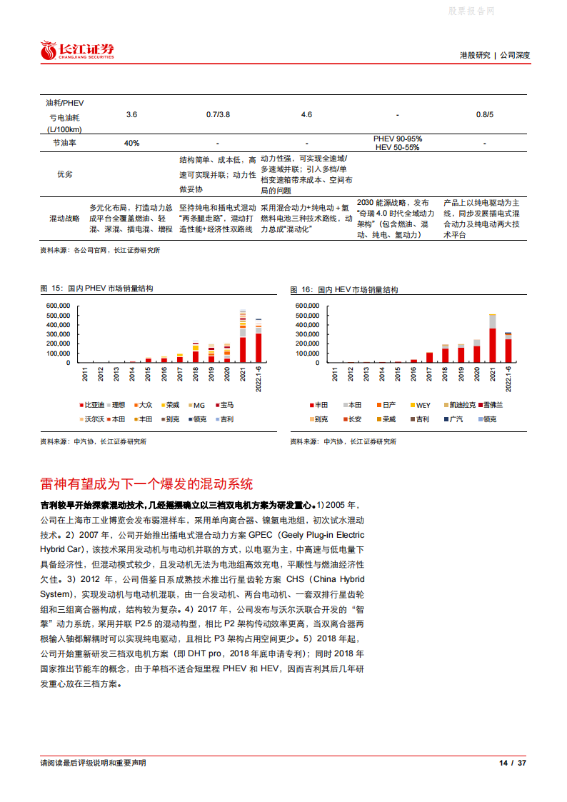 吉利汽车(0175.HK)雷神浩瀚加持，开启智能电动新周期-2022-07-企业研究_13.png