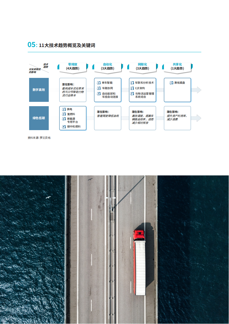 商用车前瞻技术趋势白皮书-2022-08-商用车_06.png