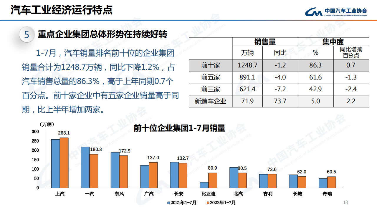 2022年07月信息发布稿-中汽协产销报告-2022-08-市场解读_12.png