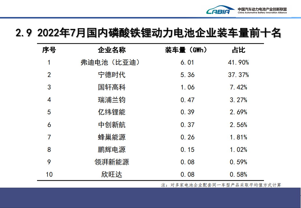 2022年7月新能源汽车动力电池月度信息-2022-8-新能源_15.png