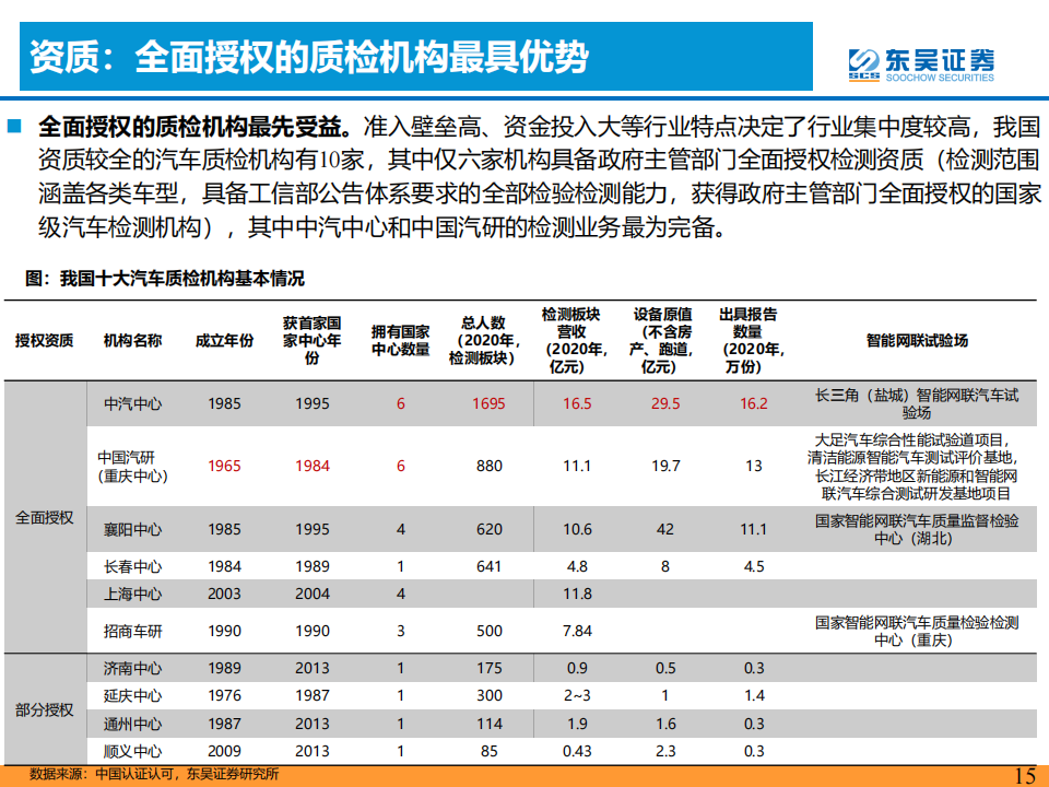 汽车检测行业研究报告： L3智能化加速，第三方检测赛道受益_14.png