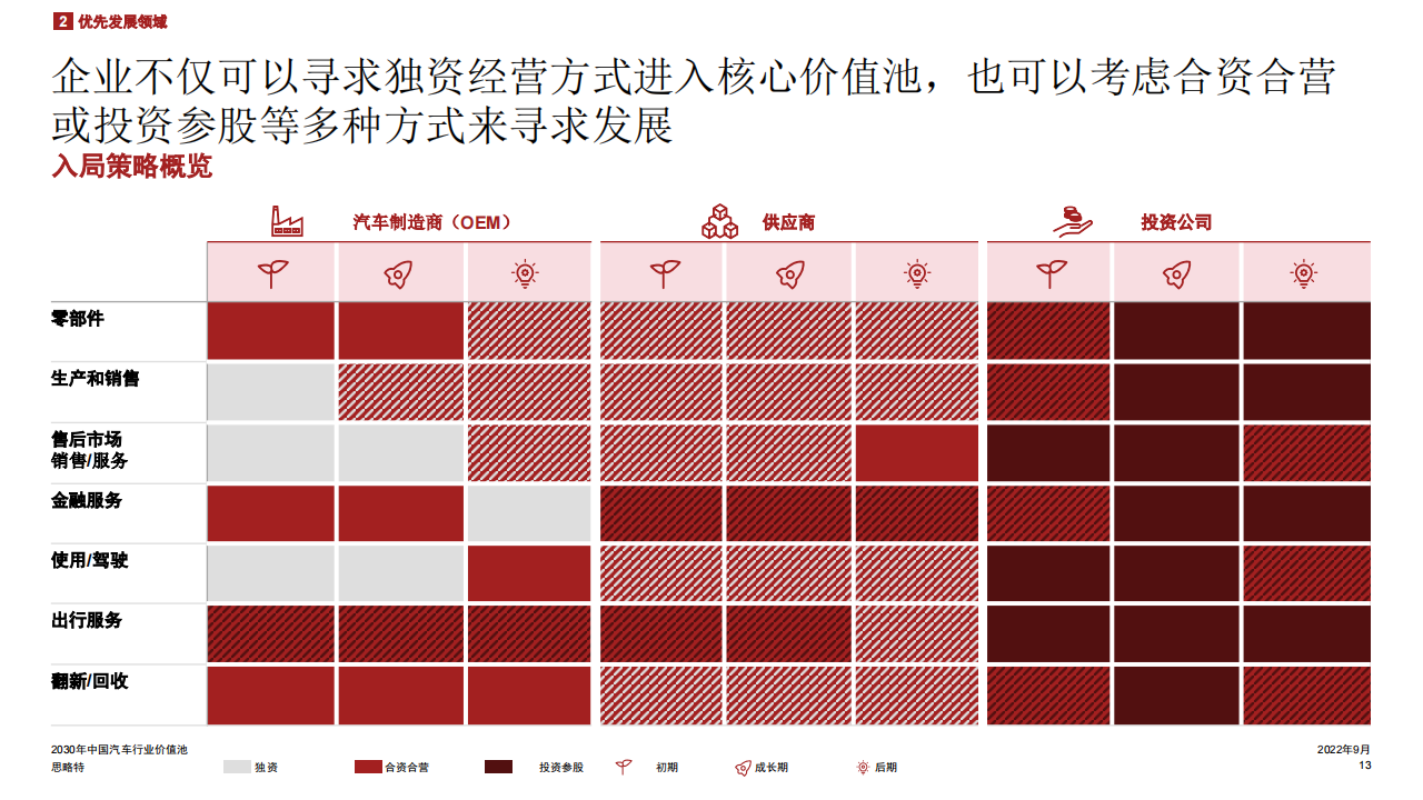 普华-2020年中国汽车行业价值池_13.png