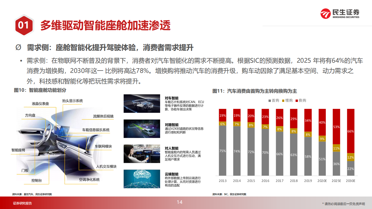 汽车智能座舱行业深度报告：算力提升、架构迭代、交互升维，智能座舱进阶“iPhone4”时刻_13.png