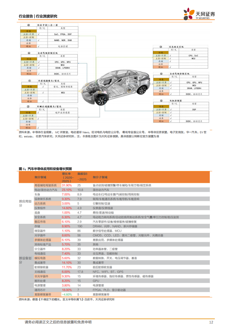 汽车芯片行业122页深度研究报告：电动化乘势而行，智能化浪潮之巅_11.png