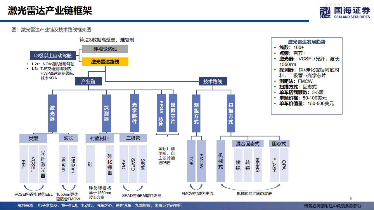 激光雷达：城市NOA，自动驾驶之光-2022-07-自动驾驶_05.png