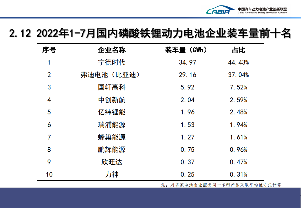 2022年7月新能源汽车动力电池月度信息-2022-8-新能源_18.png