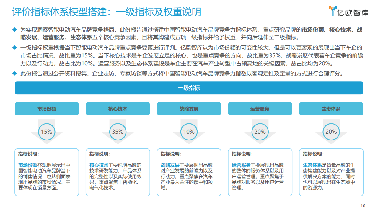 2022中国智能电动汽车品牌竞争格局研究报告-2022-04-市场解读_09.png