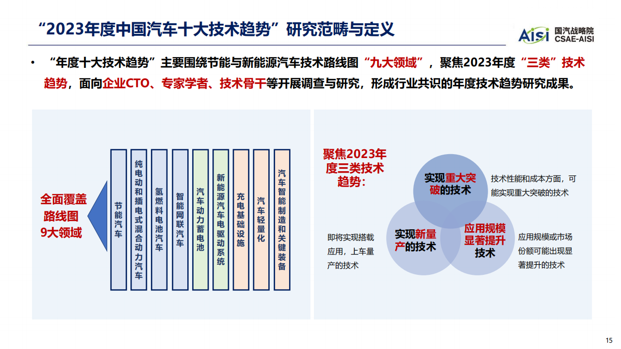 2023年中国汽车技术趋势_14.png