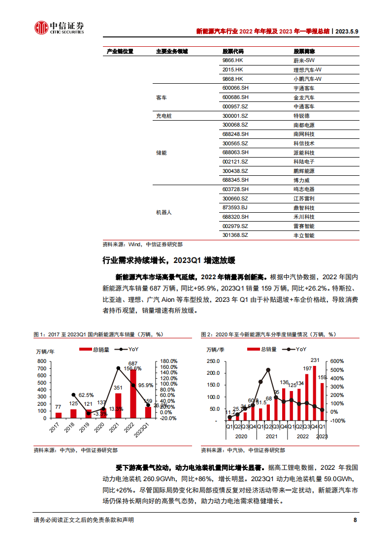 新能源汽车行业2022年年报及2023年一季报总结：中游材料业绩分化，电池和储能高增_07.png