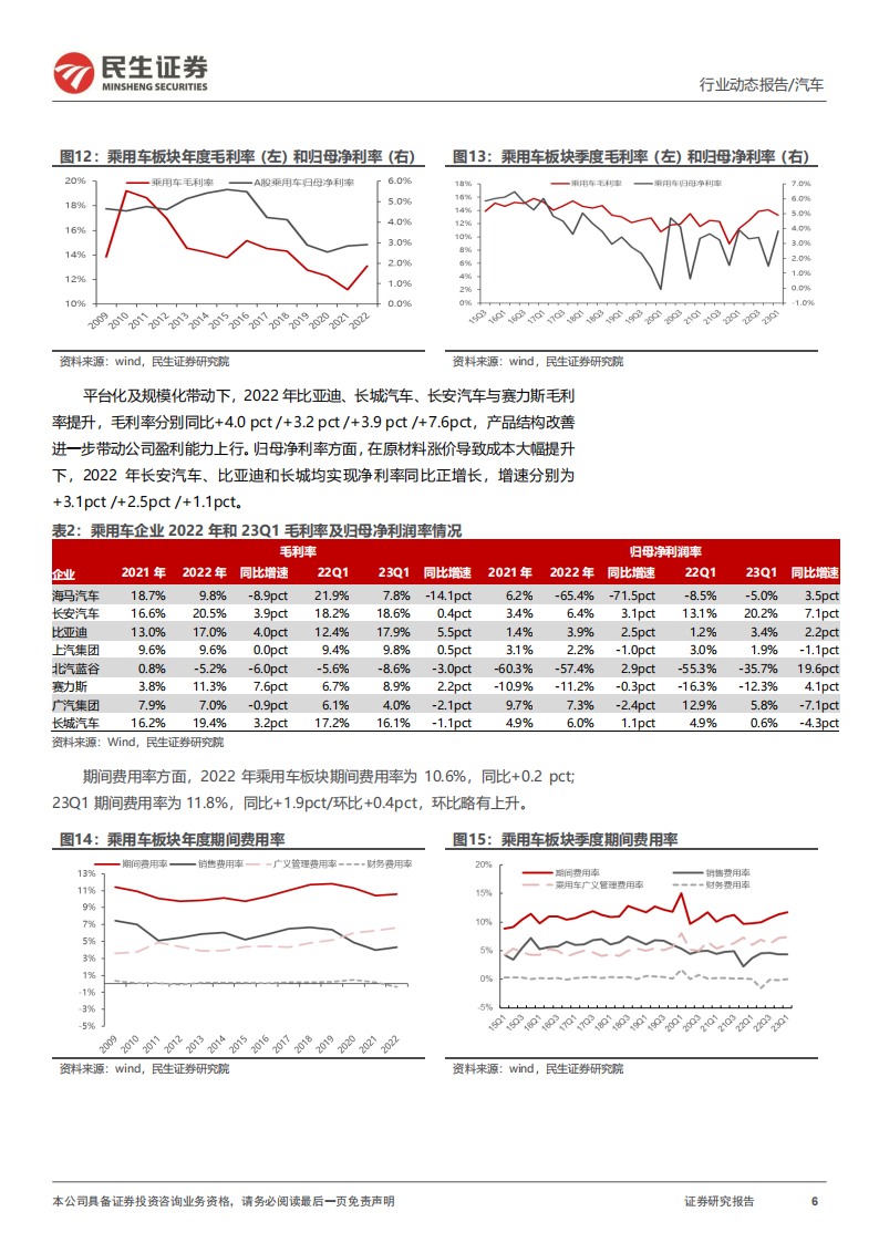 汽车行业2022年年报及2023年一季报业绩综述：板块冰点将过，景气度改善在即_05.png