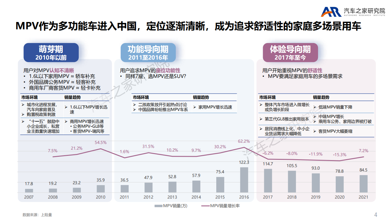 MPV市场中高端化趋势研究-2022-04-市场解读_03.png