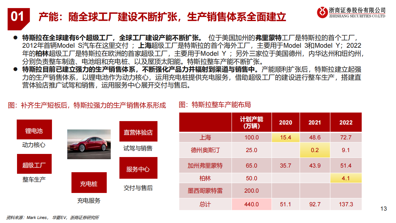 新能源汽车行业专题报告：特斯拉，变革永不停歇的“链主”_12.png