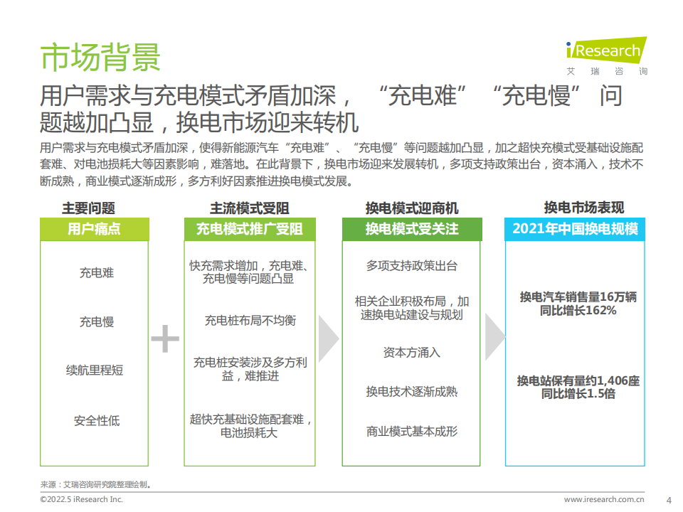 2022年中国新能源汽车换电市场研究报告-2022-05-新能源_03.png