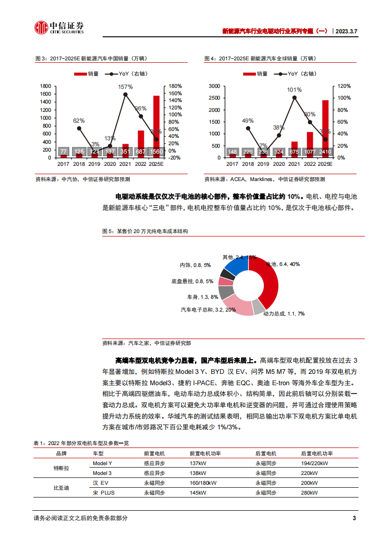 新能源汽车电驱动系统专题报告：聚焦3000亿市场，技术迭代推动降本增效_07.png