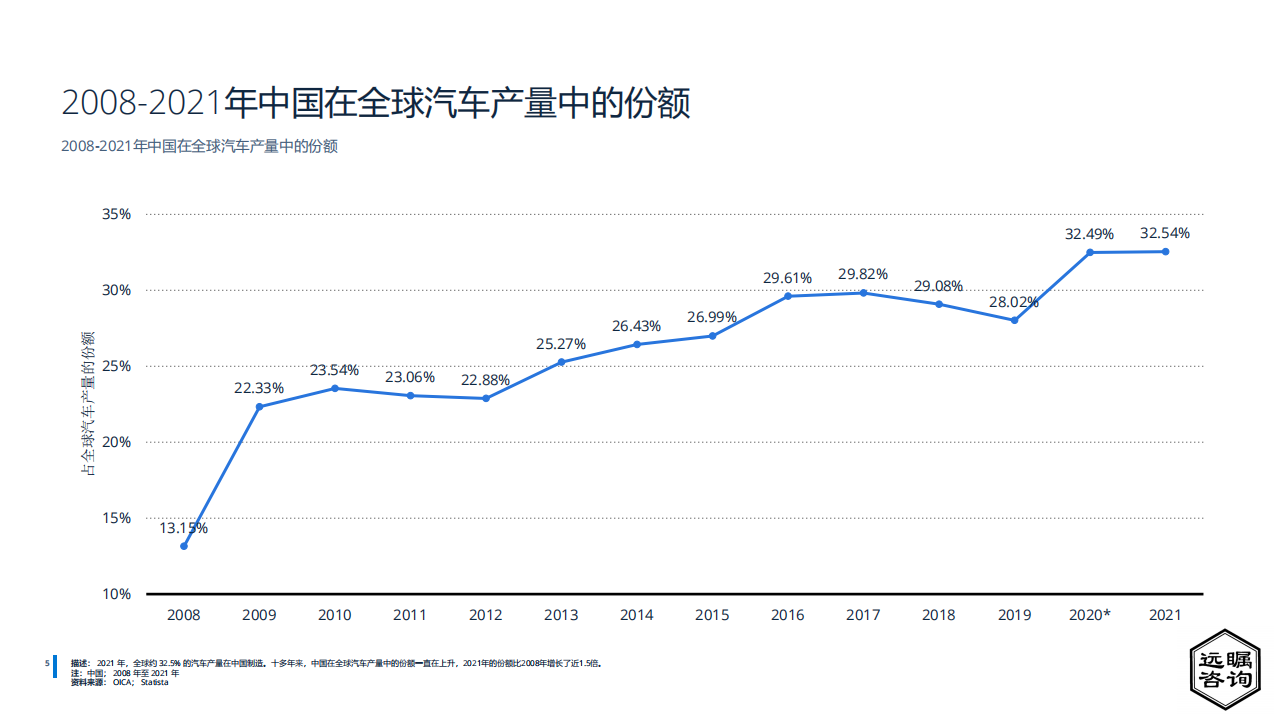 远瞩咨询：2022年中国汽车制造业分析_06.png