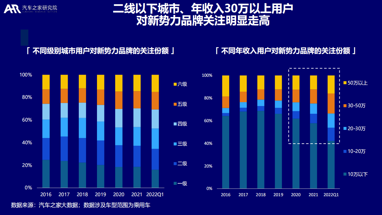 2022大数据视角下的中国新能源汽车消费洞察报告-汽车之家研究院_13.png