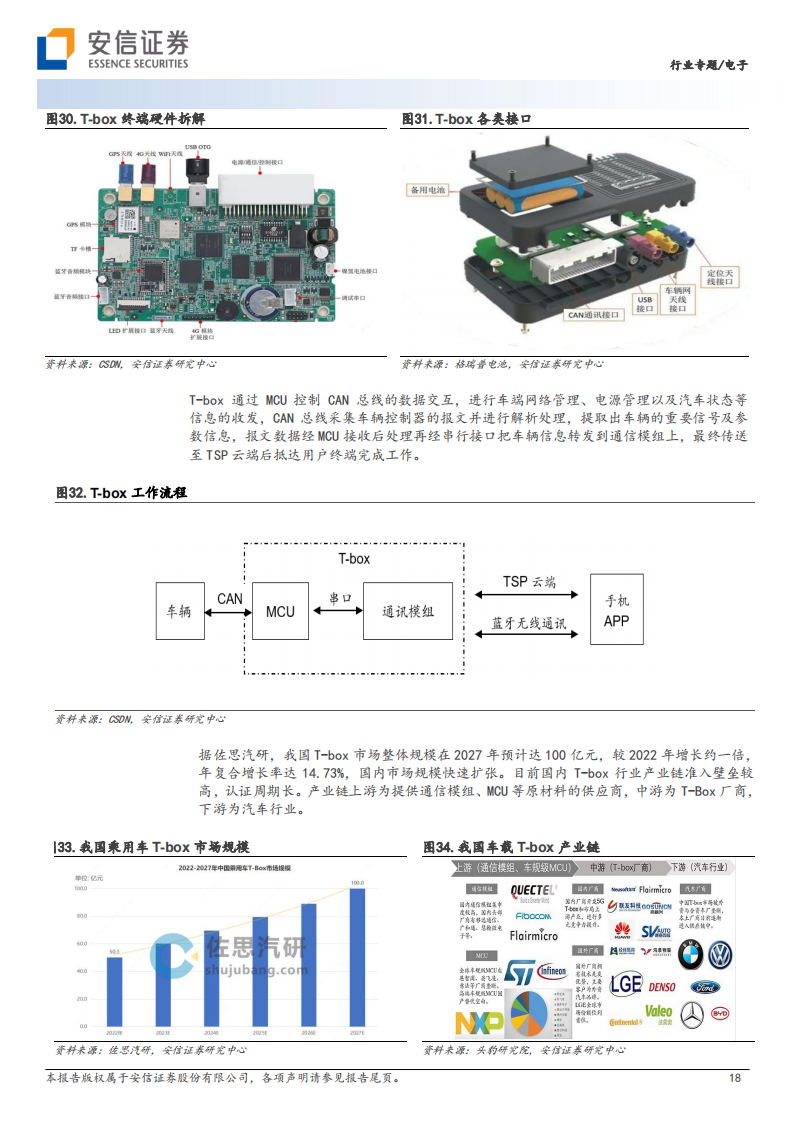 整车互连趋势与元器件投资机遇专题报告_17.png