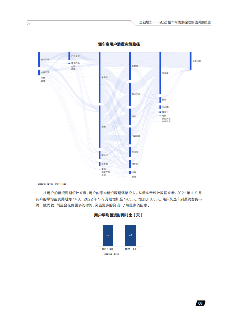 汽车行业2022懂车帝线索提效价值洞察报告：全链增长_12.png