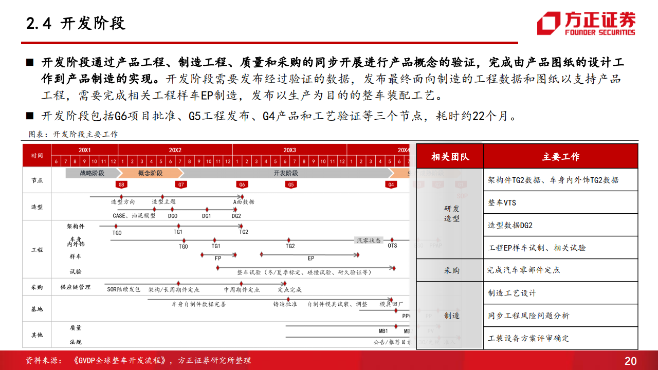 汽车开发流程专题报告：新能源汽车是这样开发的_19.png