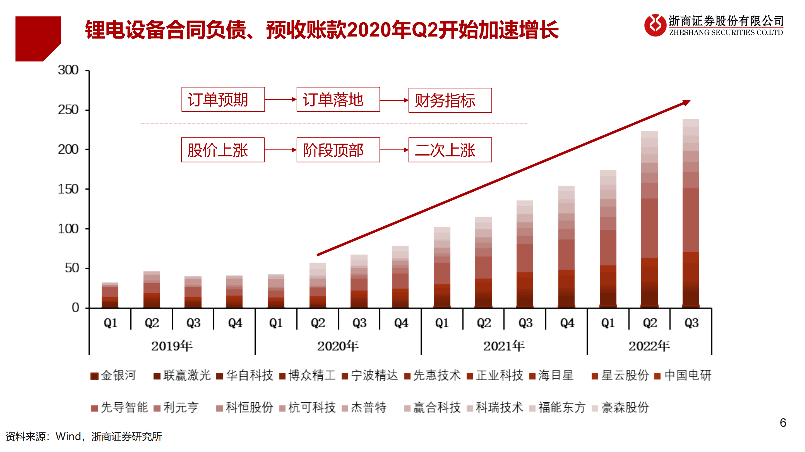 2023年锂电设备年度策略：锂电设备：分化——聚焦龙头、新技术、新转型_05.png