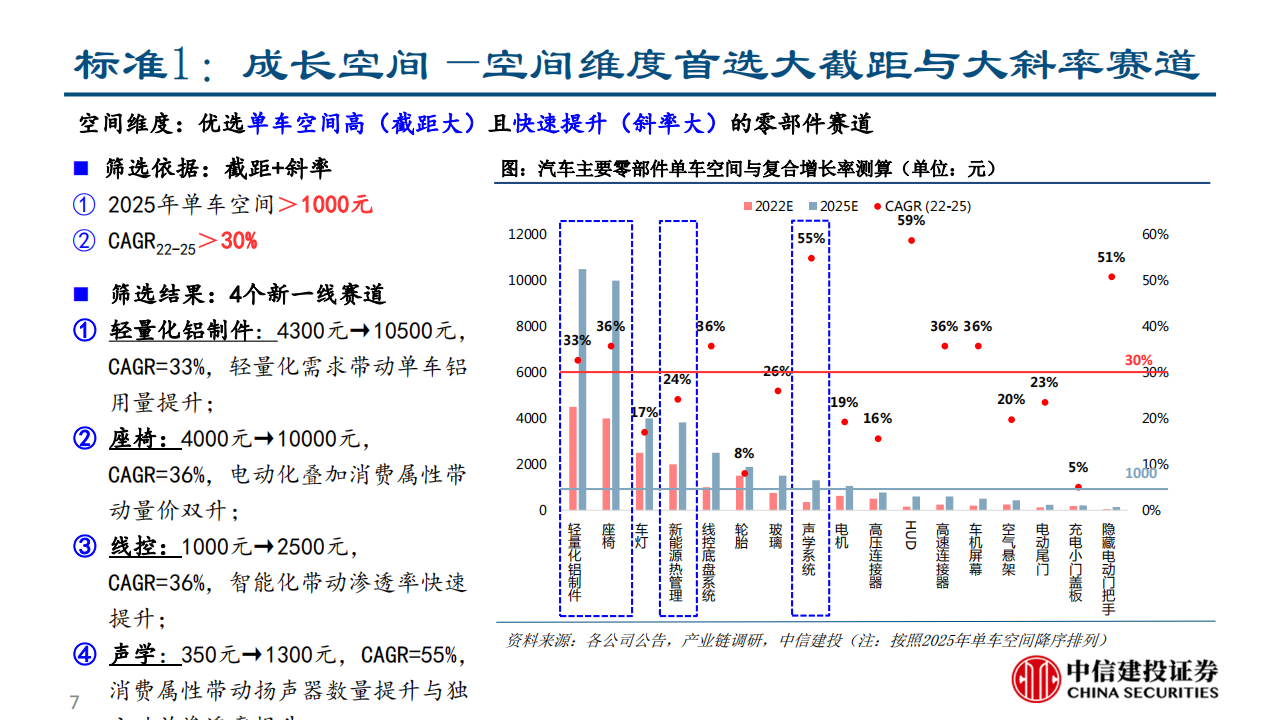 乘用车座椅行业研究：大空间本土破局与消费升级的同频共振-2022-08-零部件_06.png