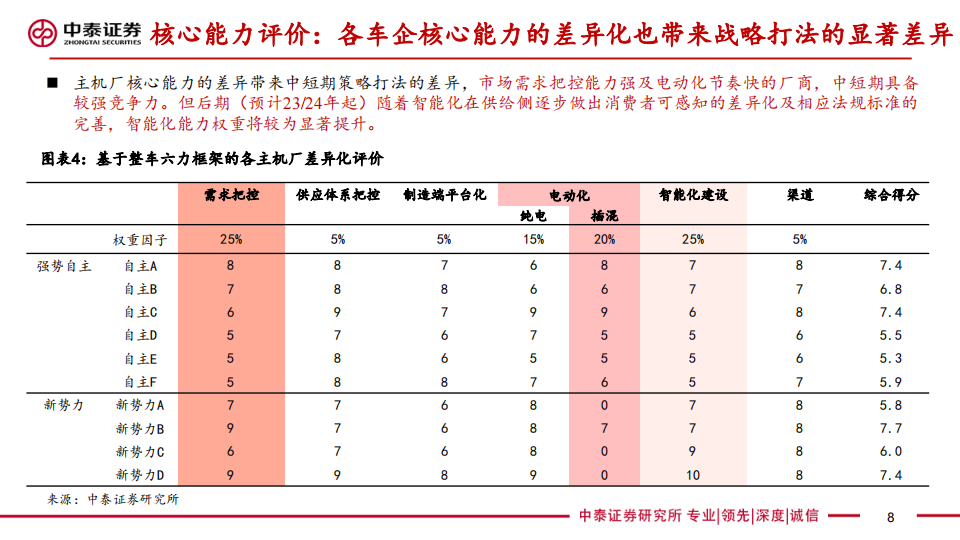 汽车行业专题报告：整车投研框架，方法论，总量，格局，估值探讨_07.png