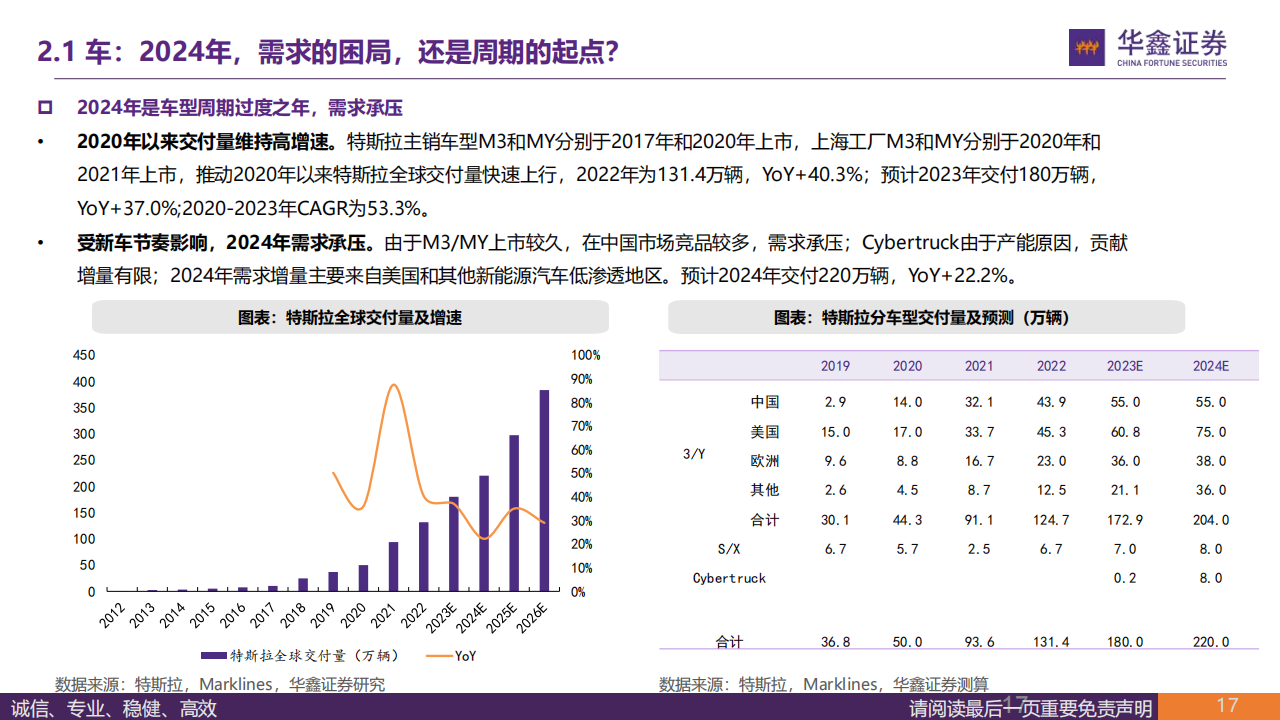 2024年汽车行业策略报告：看好特斯拉产业链、奇瑞产业链、北交所汽车板块的投资机会_16.png