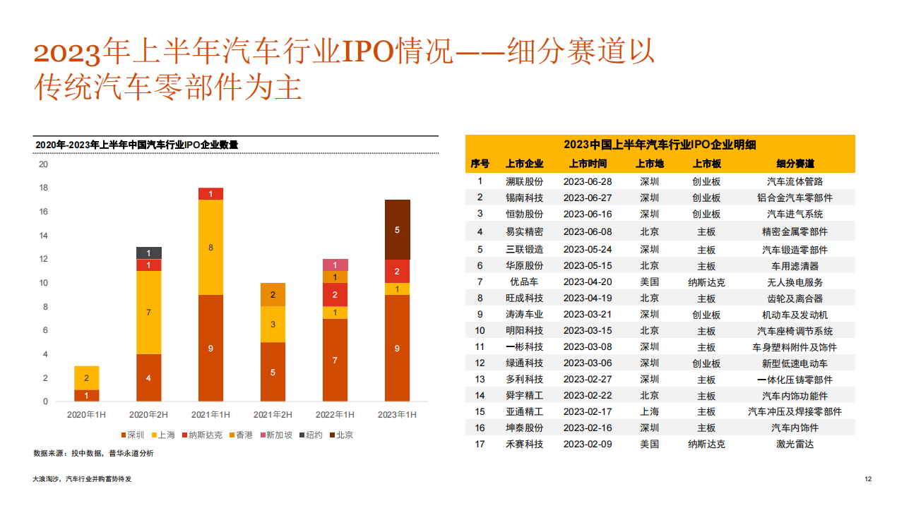 2023年上半年中国汽车行业并购活动回顾及趋势展望：大浪淘沙，汽车行业并购蓄势待发_11.png