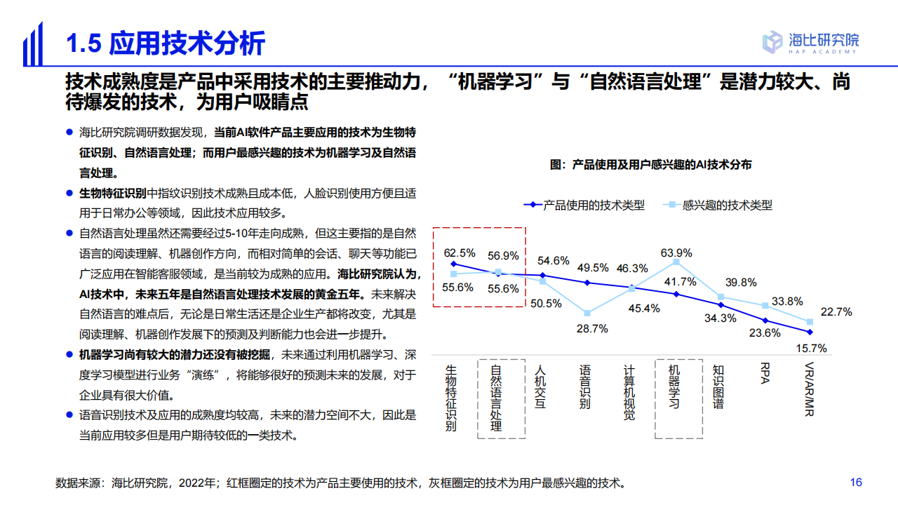 20220630-海比研究院-人工智能行业2022中国AI技术应用场景：市场研究及选型评估报告_15.png