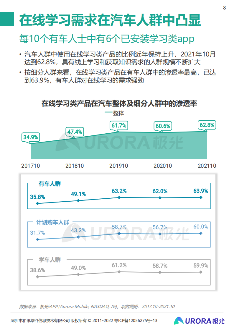 2021年汽车人群在线学习需求洞察报告-极光-2022-03-数字化_07.png