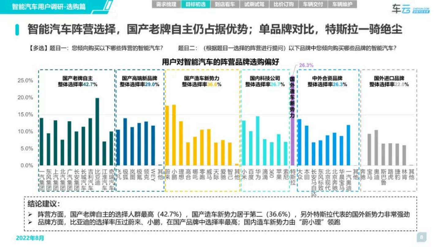 2022年度智能汽车用户调研系列报告-选购篇-2022-09-智能网联_07.png