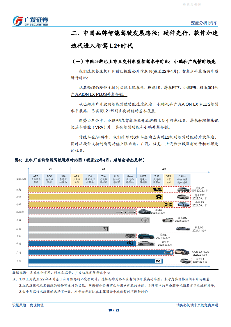 主流中国品牌智能驾驶路径和进程对比-2022-04-智能网联_09.png