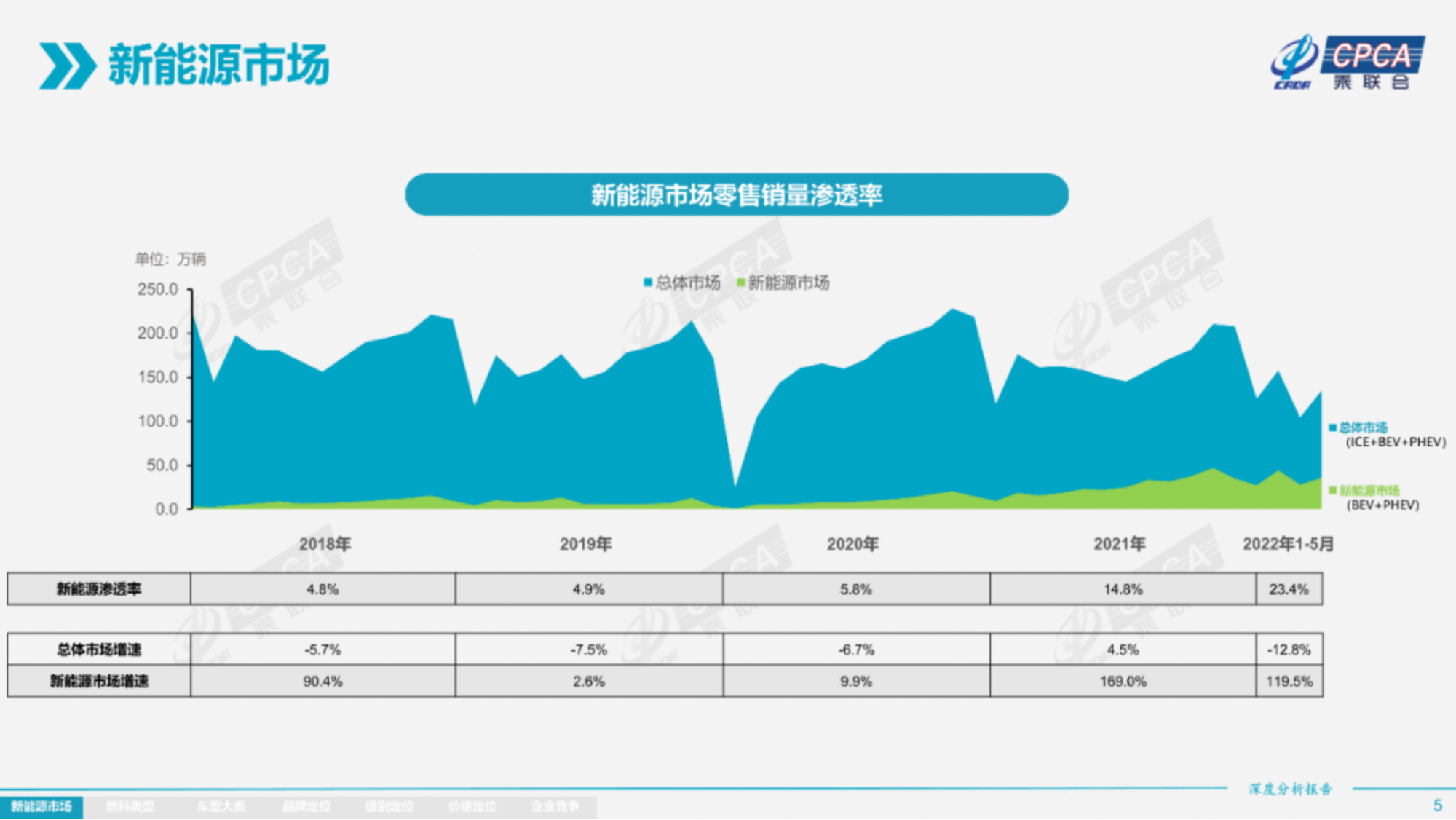 2022年5月份全国新能源市场深度分析报告-2022-06-新能源_04.png