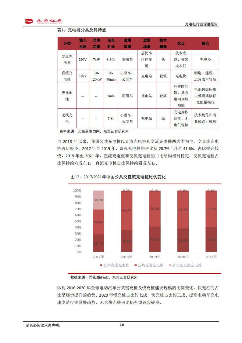 05.充电桩行业分析报告：汽车加速电动化，充电桩站在风口_09.png