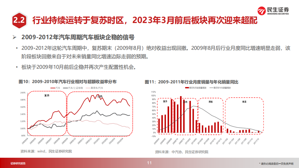 汽车行业2023年投资策略：投资时钟篇_11.png