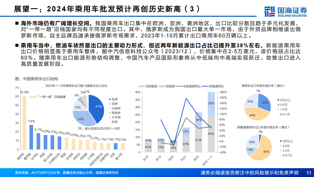 2024年汽车与汽车零部件行业十大展望：乘用车总量有望再创新高，电动化智能化全球化有望新突破_10.png