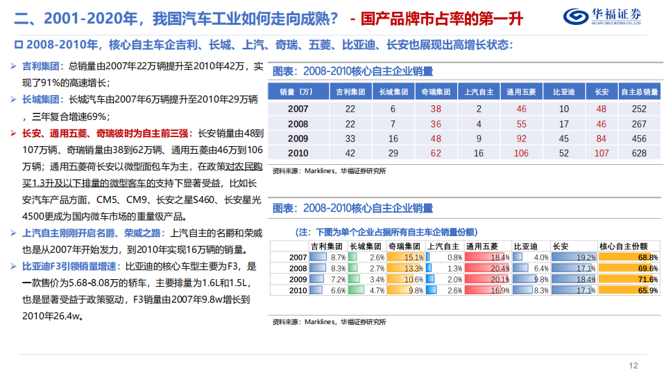 汽车行业专题研究：复盘二十年风雨征程，自主车企大浪淘沙_11.png