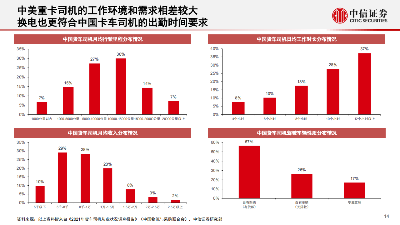 新能源重卡行业-电动半挂车行业专题报告：电动半挂车，从梦想照进现实_谈重卡电动化的需求、技术和生态_14.png