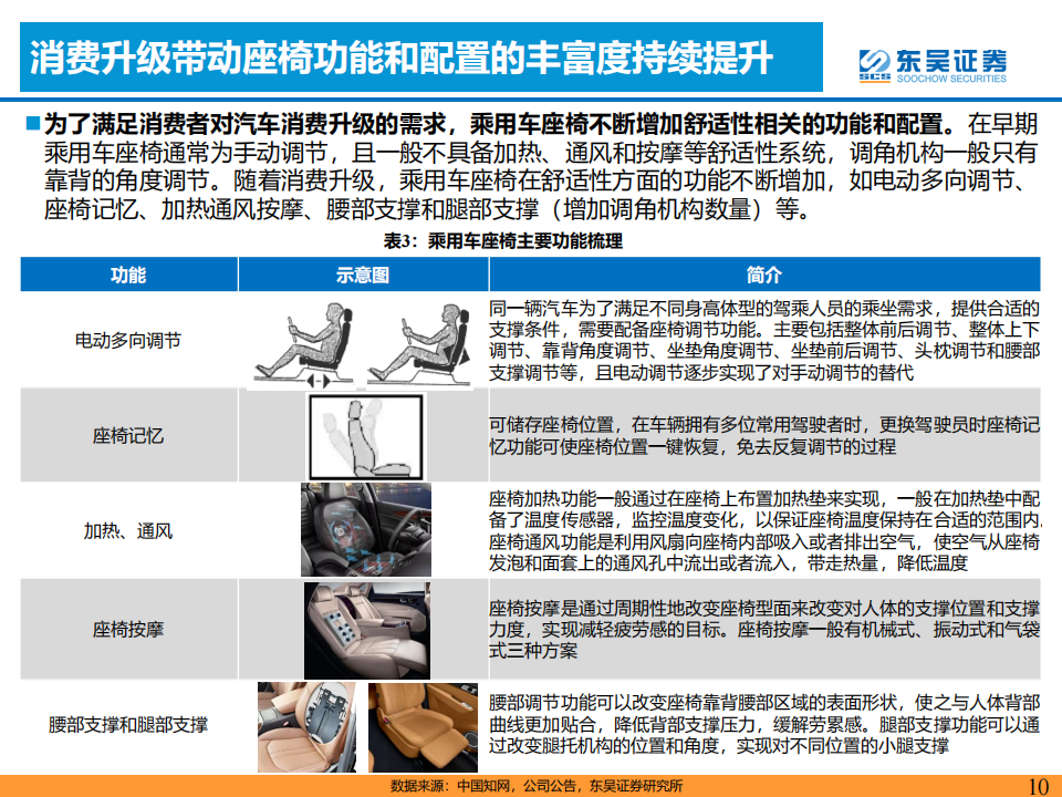 乘用车座椅行业研究报告：千亿赛道消费升级，国产替代浪潮开启_09.png