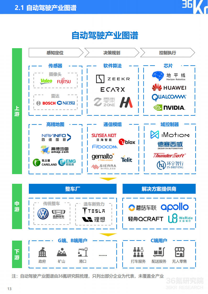 2023年中国自动驾驶行业研究报告：自动驾驶进入下半场，商业化落地成为竞争关键_13.png