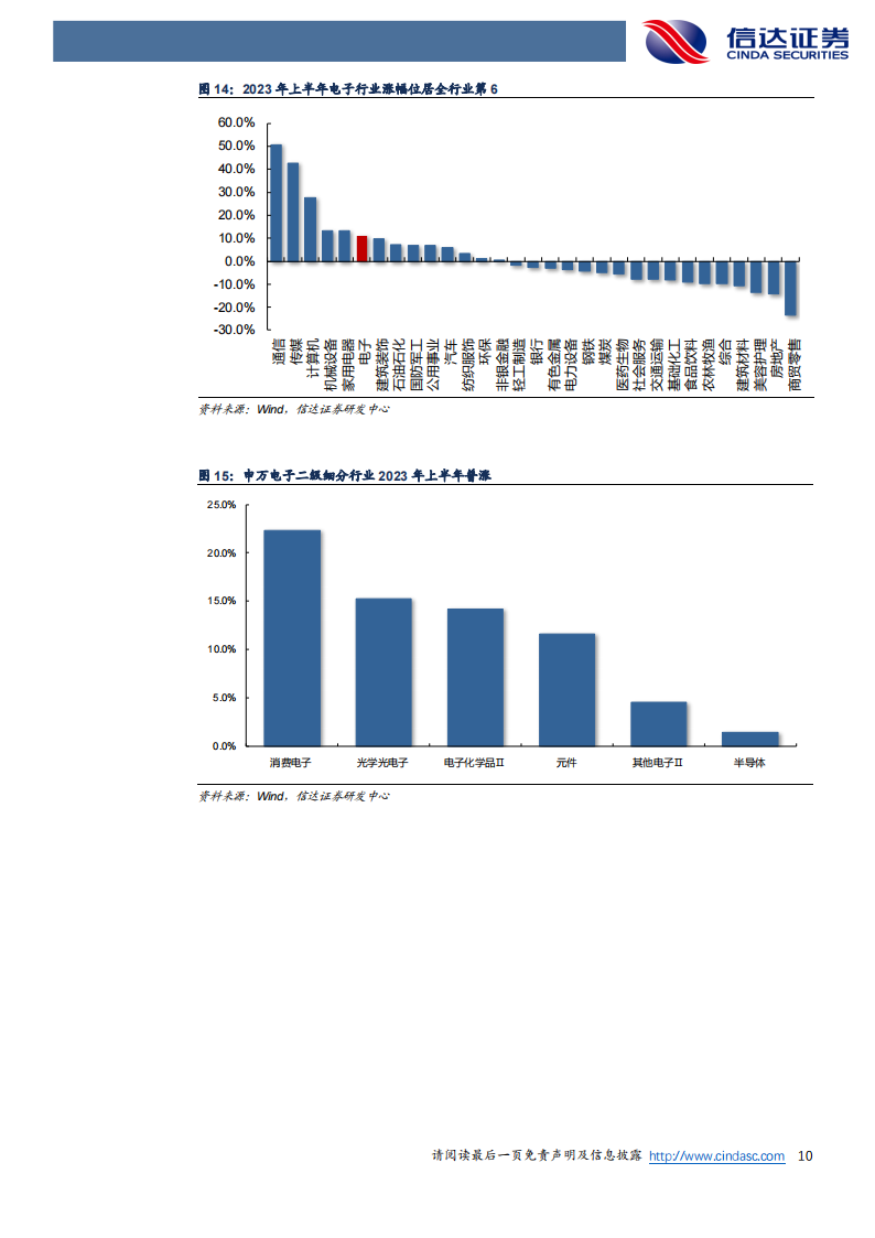电子行业2023年中报综述：复苏趋势明朗，AI+国产替代+顺周期潜藏机遇_09.png