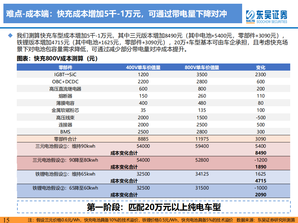 新能源汽车快充行业专题报告：高压已至，4C加持，快充元年启幕_14.png