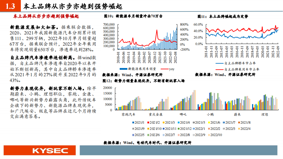 汽车行业中小盘2023年度投资策略：智能汽车，格局之变与发展之机_07.png